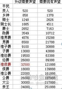 魔神战纪声望