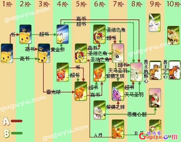 《口袋精灵2》进化图